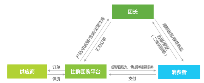 歷經(jīng)13年的沉淀，啟博云為商家講解社群團(tuán)購(gòu)新模式