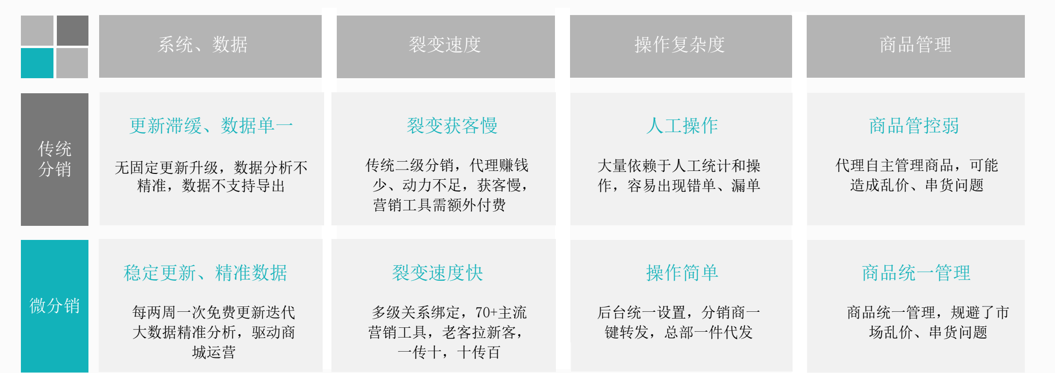啟博微分銷為商家提供全行業(yè)全場景電商解決方案