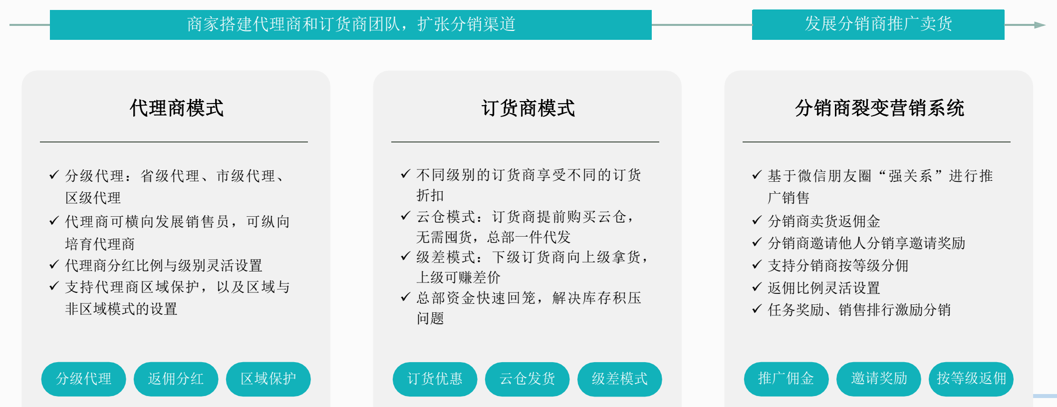 啟博微分銷為商家提供全行業(yè)全場景電商解決方案