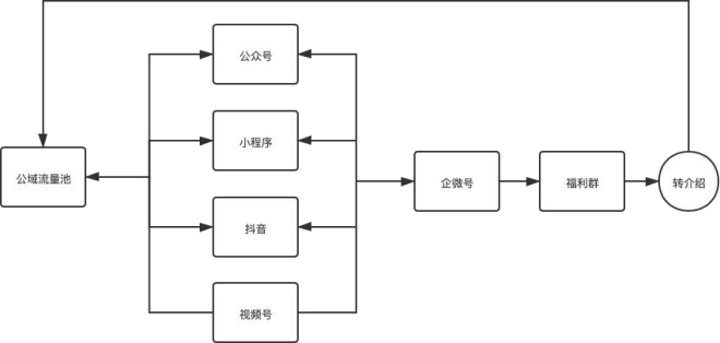 每單都在賺錢！一個(gè)關(guān)鍵模型，啟博云點(diǎn)透私域電商大賽道-3